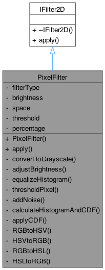 Multi-Dimension Image Processing Library: PixelFilter Class Reference